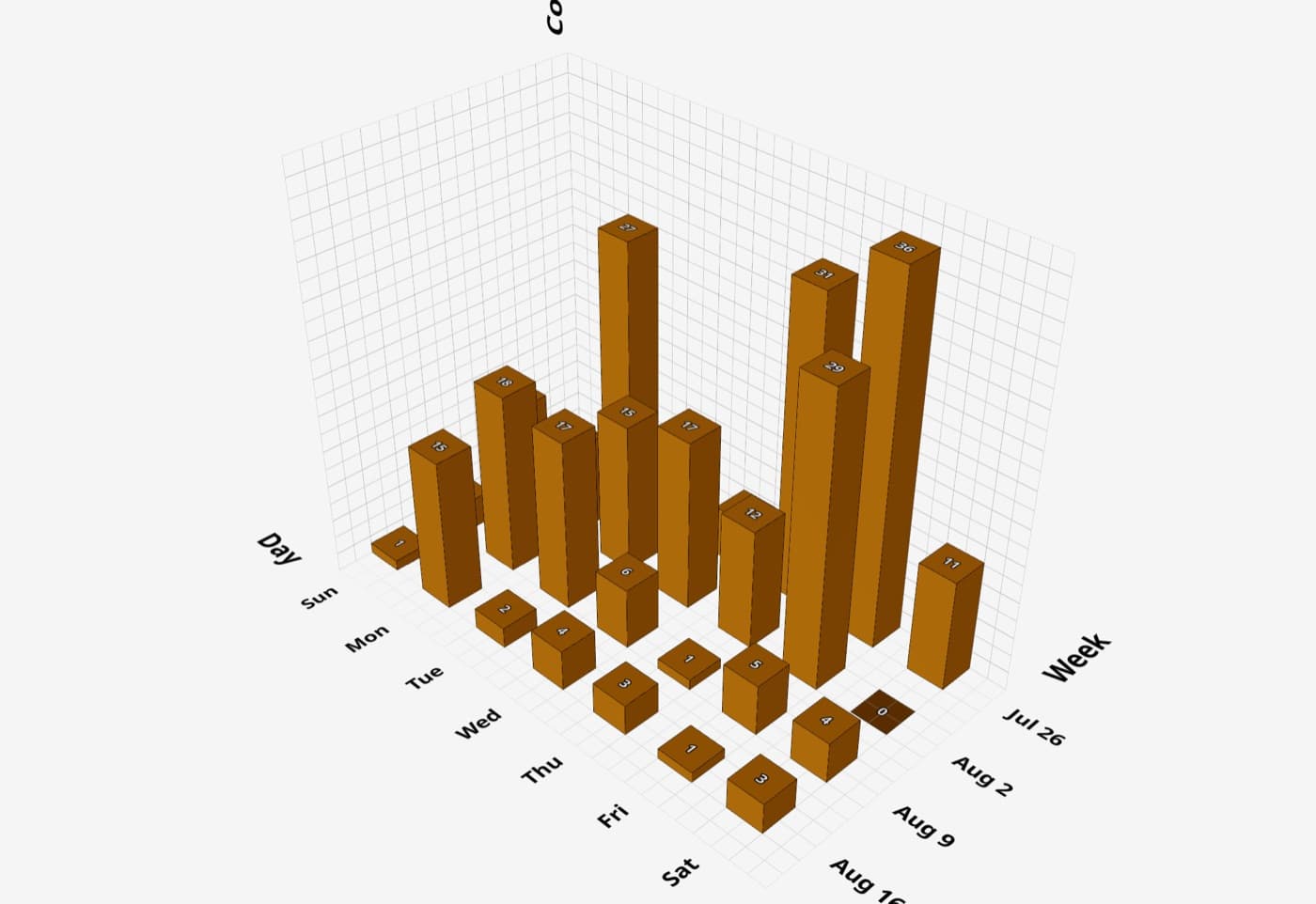 A TriCharts 3D bar chart plotting four weeks of daily GitHub commits, one row per week, with day, commit-count and week axes labelled.